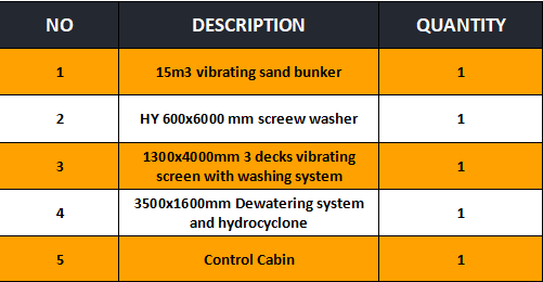 Sand Screening Washing & Dewatering Screen – Hydrocyclone System Plant